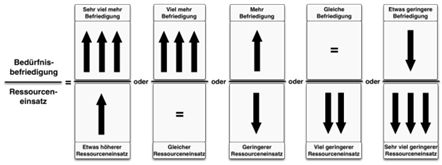 Unterschiedliche_Mglichkeiten_der_Wertsteigerung_Pfeile
